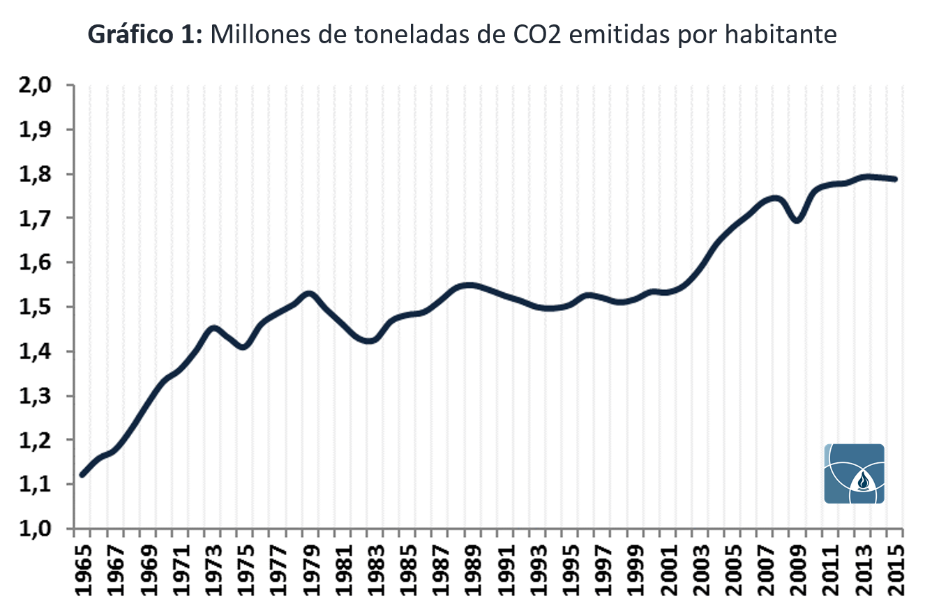 Emisiones de CO2 por habitante entre 1965 y 2015, con tendencia creciente