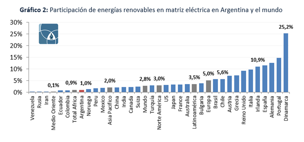 Participación de las energías renovables en Argentina y otros países en la matriz eléctrica: Argentina 1,0%, mundo 2,8%