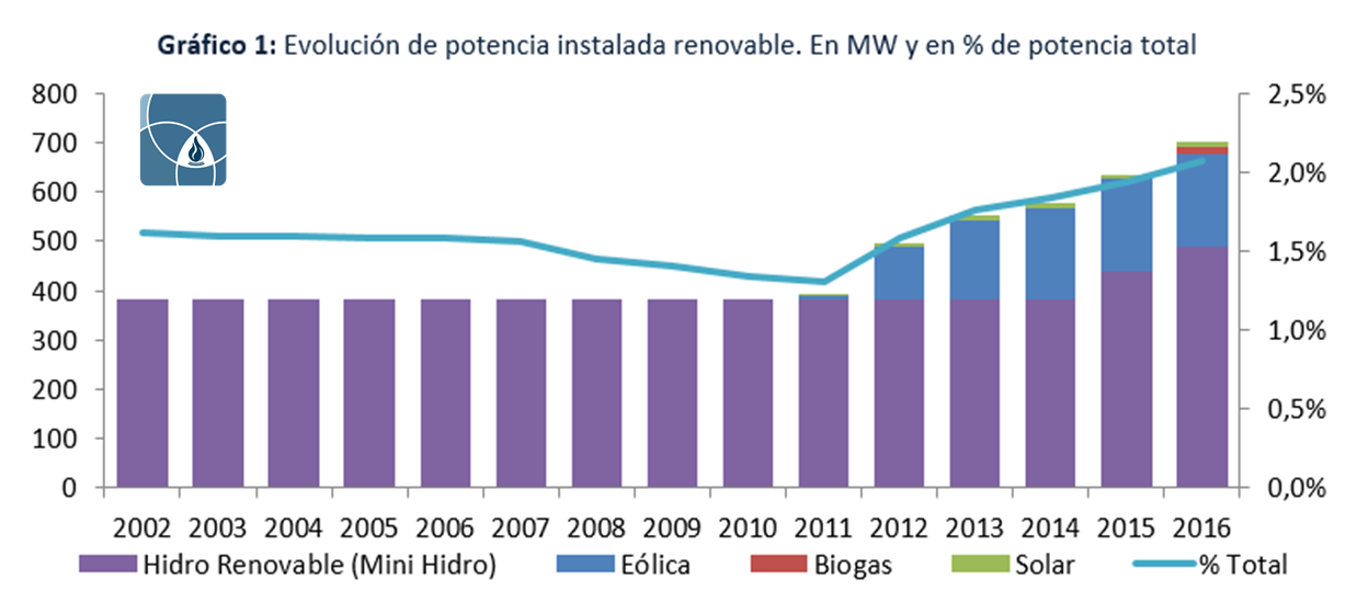 Potencia instalada renovable en Argentina por fuente, 2002 a 2016, en MW y como porcentaje de la potencia total