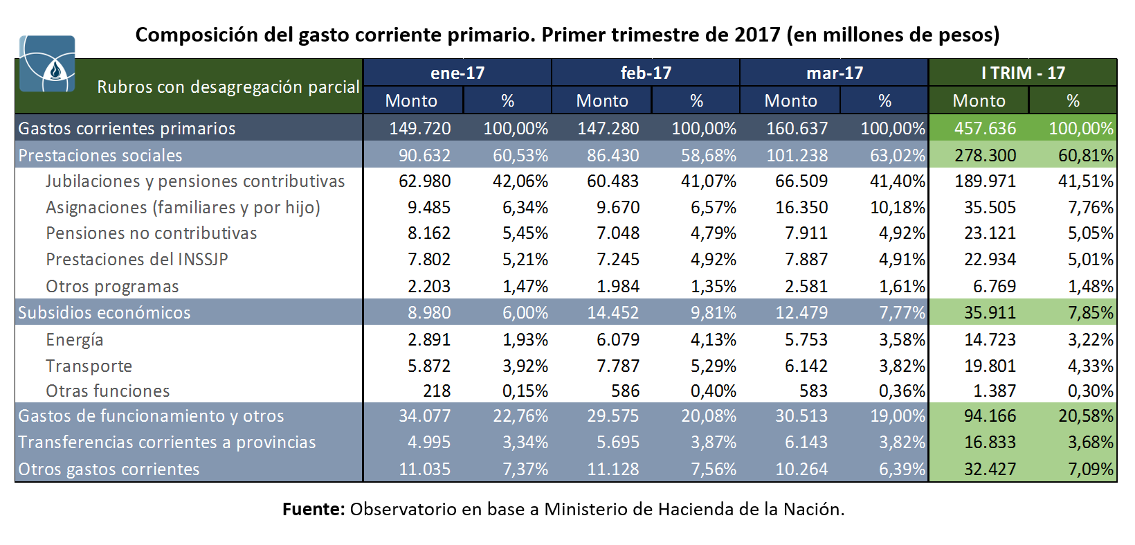 Composición del gasto corriente primario nacional, primer trimestre de 2017: prestaciones sociales 60,81%, subsidios 7,85%
