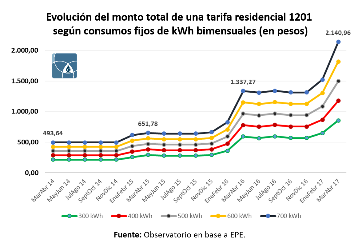Tarifa de luz de la EPE: factura residencial 1201 con consumos de 300 a 700 kWh bimestrales, de 2014 a 2017, en pesos