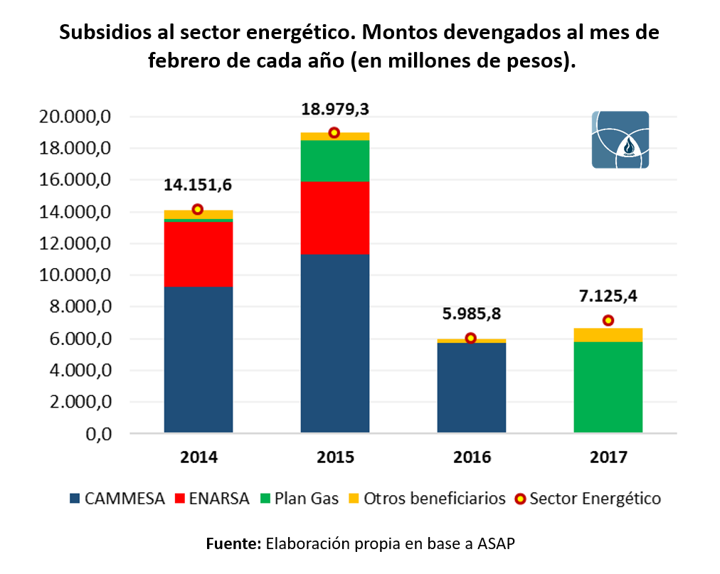 Subsidios al sector energético devengados a febrero de cada año, de 2014 a 2017, por beneficiario, en millones de pesos