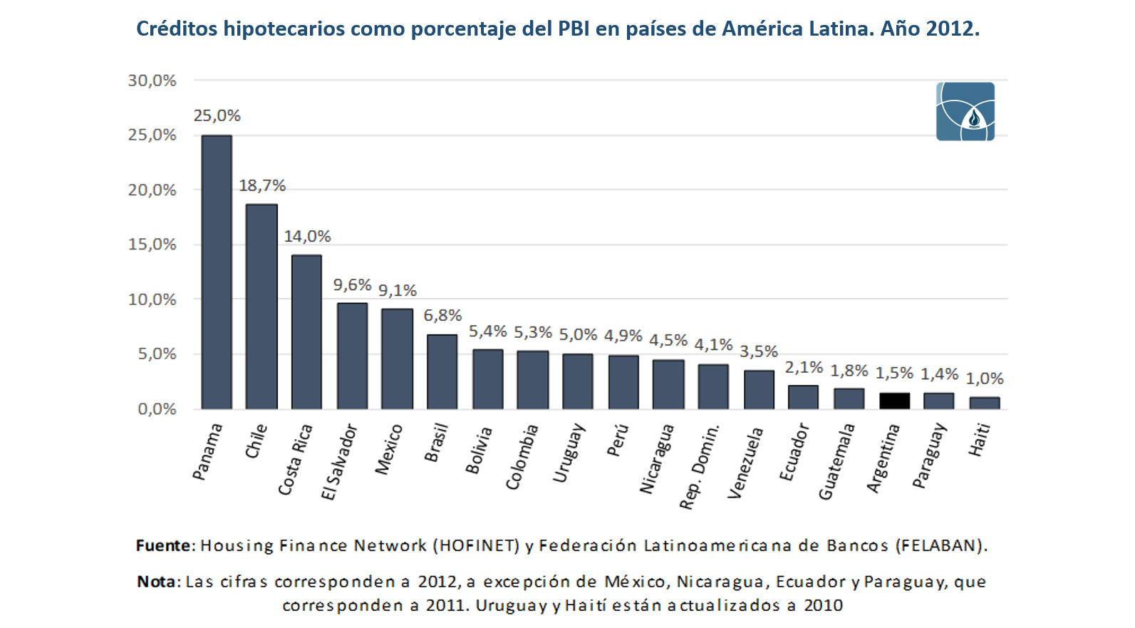Créditos UVA: crédito hipotecario como porcentaje del PBI en América Latina, 2012