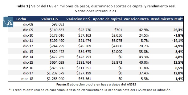 Valor del FGS en millones de pesos, aportes de capital del Tesoro y rendimiento real interanual, de 2008 a marzo de 2018