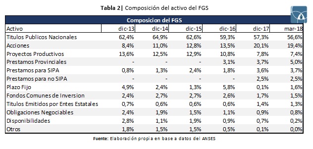 Composición del activo del Fondo de Garantía de Sustentabilidad por tipo de inversión, de 2013 a marzo de 2018