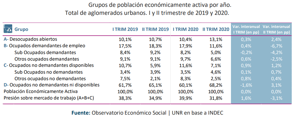 Población económicamente activa por grupo y presión sobre el mercado de trabajo, total aglomerados, I y II trim. 2019-2020