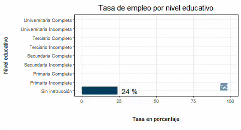 Tasa de empleo por nivel educativo, de sin instrucción a universitaria completa, en porcentaje