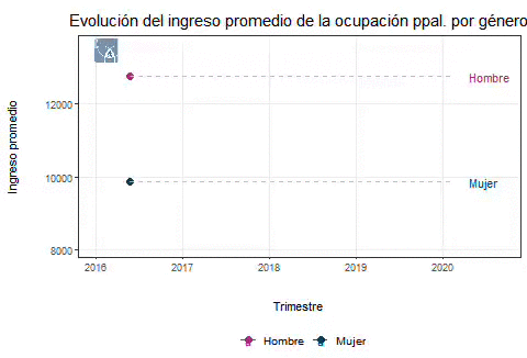 Ingreso promedio de la ocupación principal de hombres y de mujeres, de 2016 a 2020