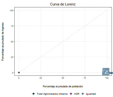 Curva de Lorenz del ingreso del total de aglomerados urbanos y del Gran Rosario frente a la línea de igualdad