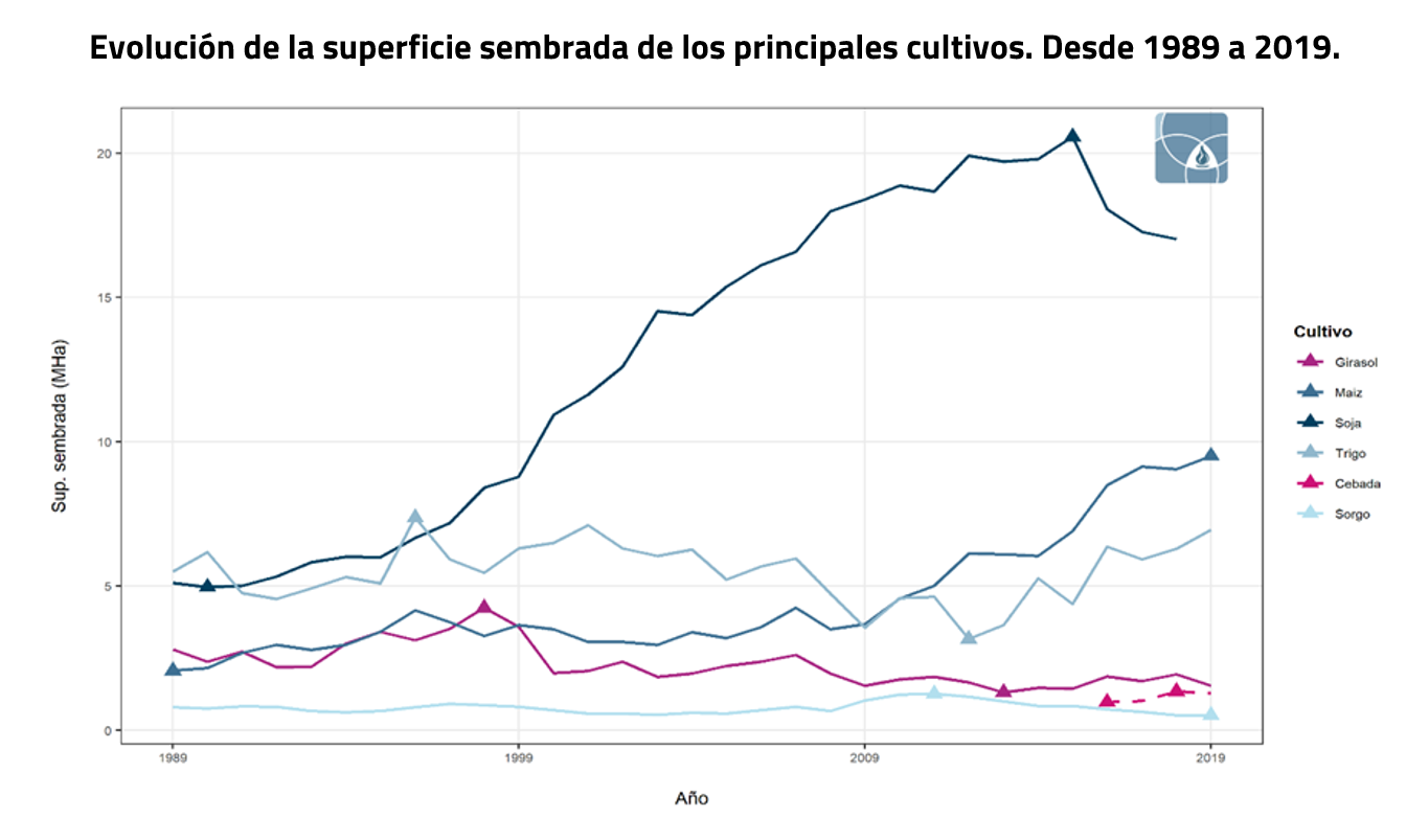 Superficie sembrada de soja, maíz, trigo, girasol, cebada y sorgo en Argentina, en millones de hectáreas, de 1989 a 2019