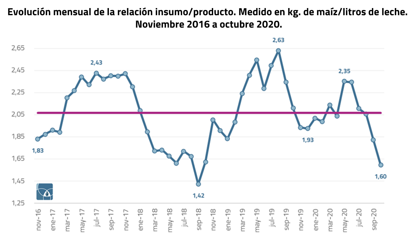 Relación insumo/producto en lechería: kilos de maíz por litro de leche, de noviembre de 2016 a octubre de 2020