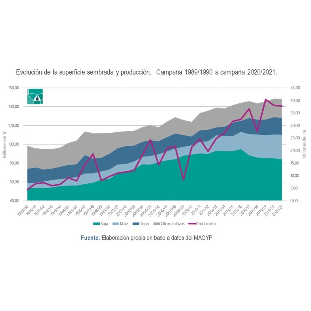 Superficie sembrada de soja, maíz, trigo y otros cultivos y producción de granos en Argentina, campañas 1989/90 a 2020/21