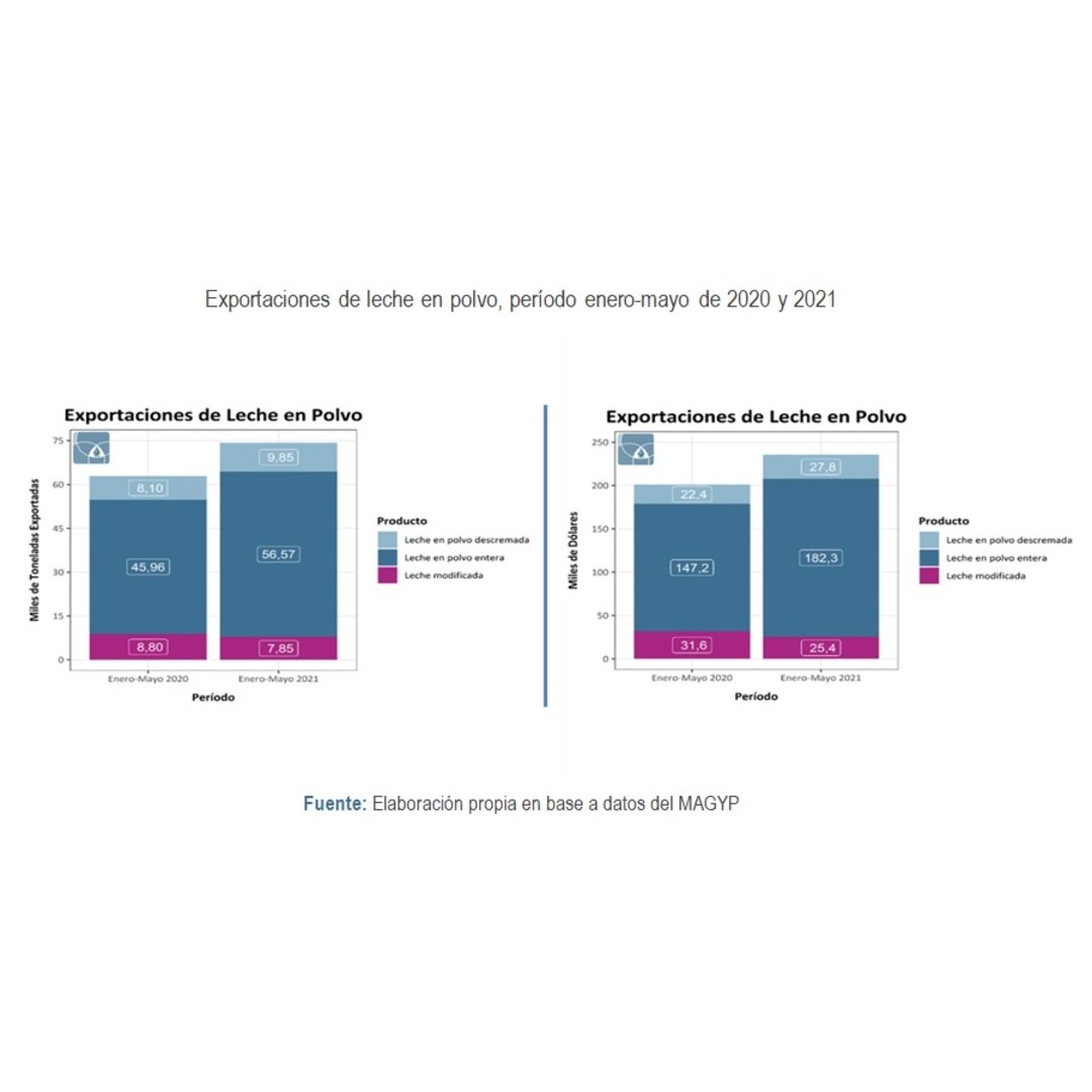 Exportaciones de leche en polvo en toneladas y en dólares, por tipo, enero-mayo de 2020 y 2021