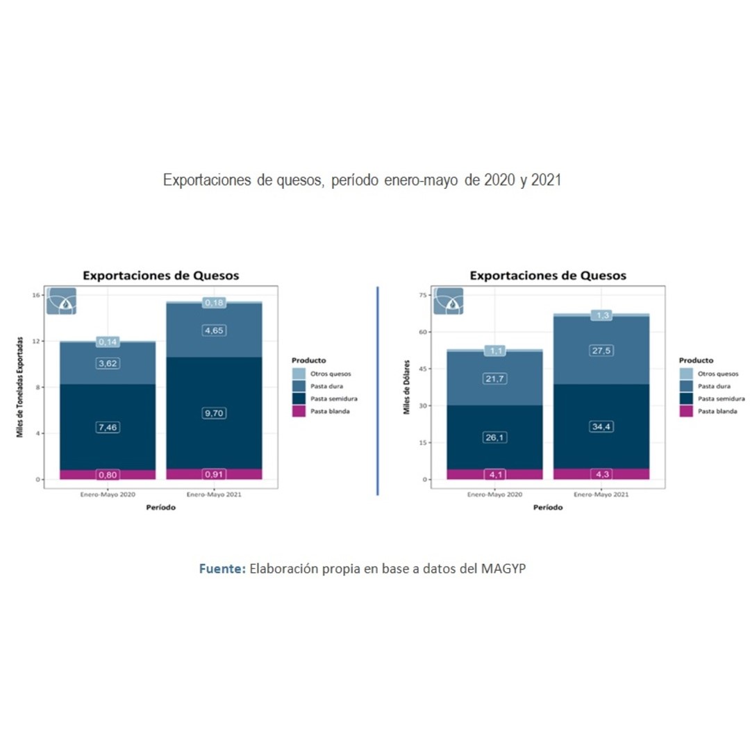 Exportaciones de quesos en toneladas y en dólares, por tipo de pasta, enero-mayo de 2020 y 2021