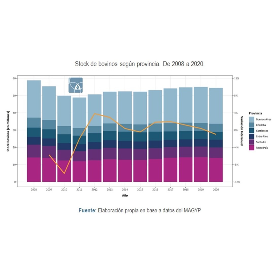 Stock de bovinos por provincia y variación interanual en Argentina, de 2008 a 2020