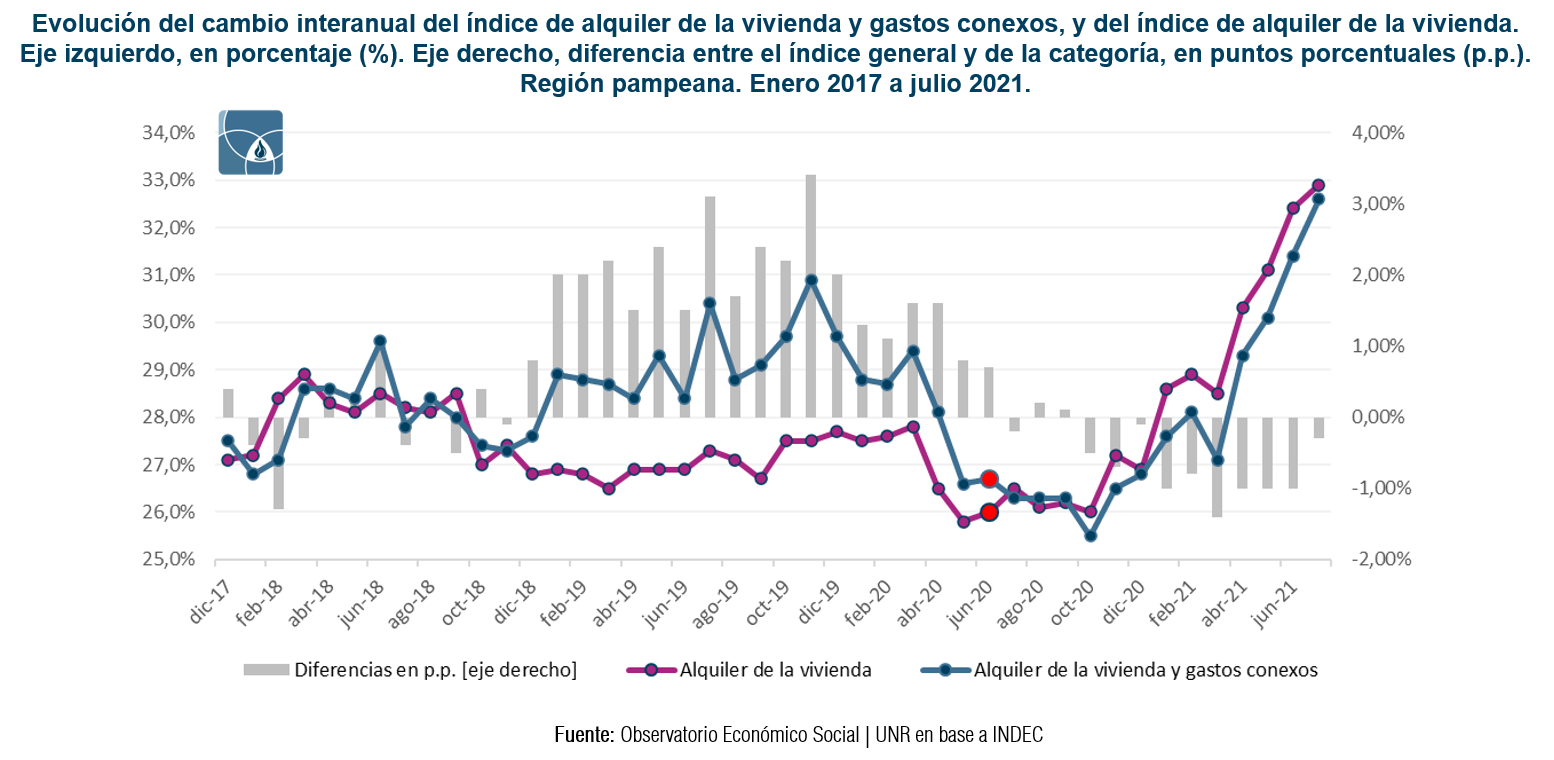 Variación interanual del índice de alquiler de la vivienda en la región pampeana, de enero de 2017 a julio de 2021
