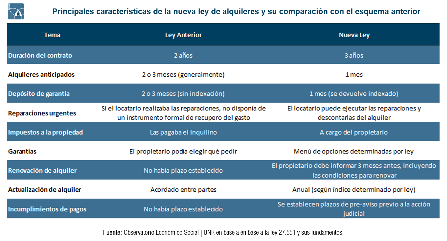Principales características de la nueva ley de alquileres comparadas con el esquema anterior
