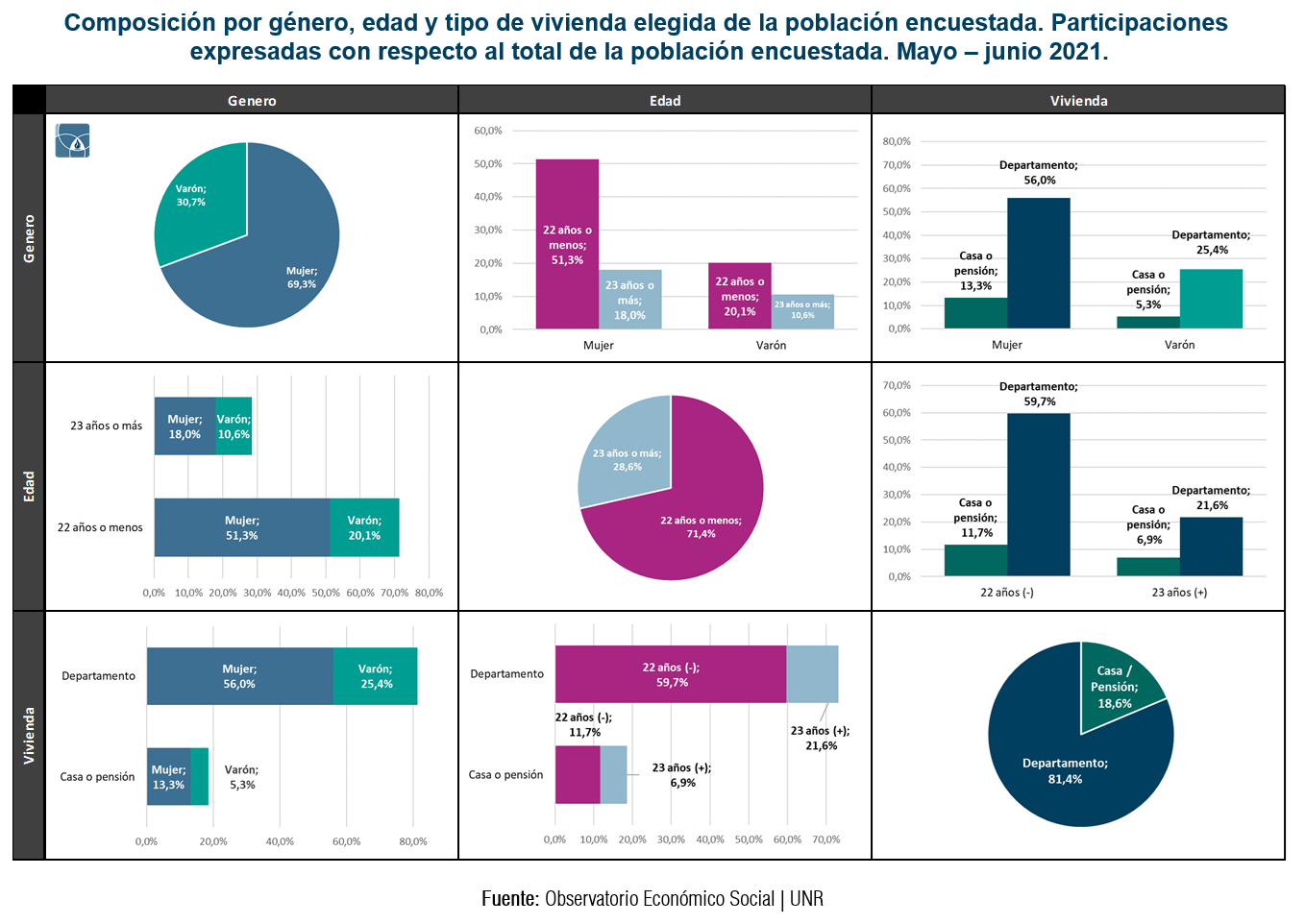 Estudiantes encuestados por género, edad y tipo de vivienda, mayo y junio de 2021