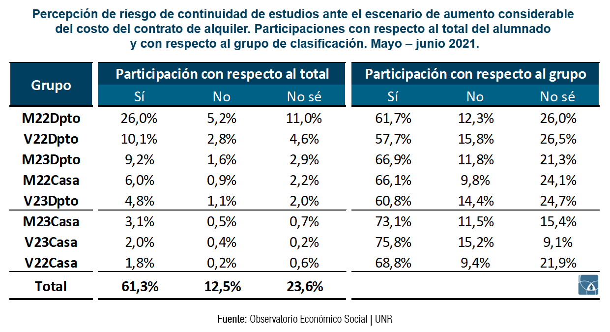 Percepción de riesgo de dejar los estudios ante un aumento del alquiler, por grupo de estudiantes, mayo y junio de 2021