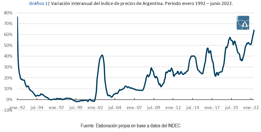 Variación interanual del índice de precios en Argentina, de enero de 1992 a junio de 2022, cuando llega al 64%