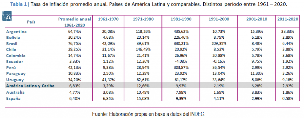Inflación promedio anual de Argentina, países de América Latina, Australia y España, por décadas, de 1961 a 2020