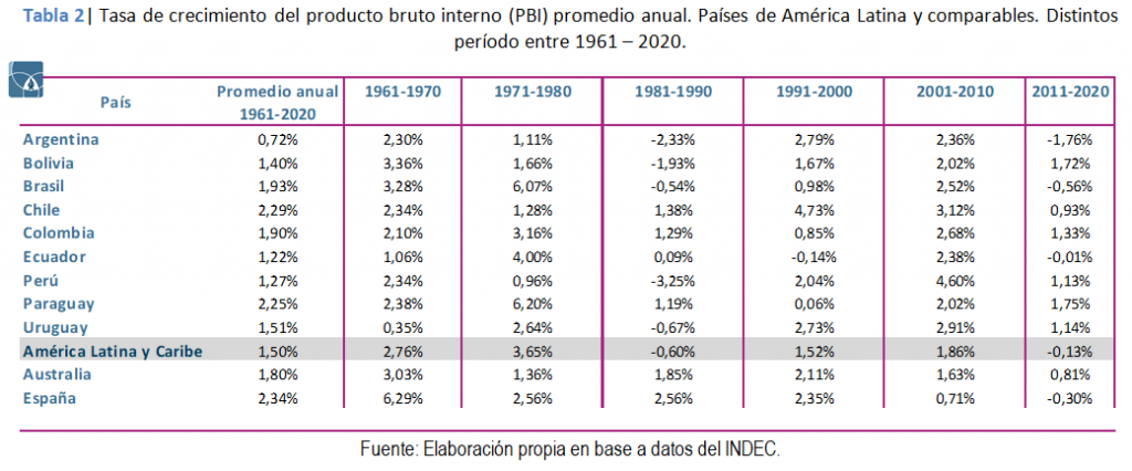 Crecimiento promedio anual del PBI de Argentina, América Latina, Australia y España, por décadas, de 1961 a 2020