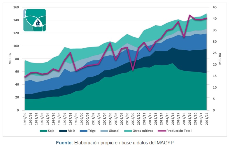 Superficie sembrada por cultivo y producción de granos en Argentina, campañas 1989/90 a 2021/22