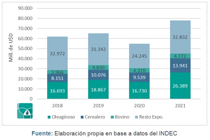 Exportaciones argentinas por complejo (oleaginoso, cerealero, bovino y resto), en millones de dólares, de 2018 a 2021