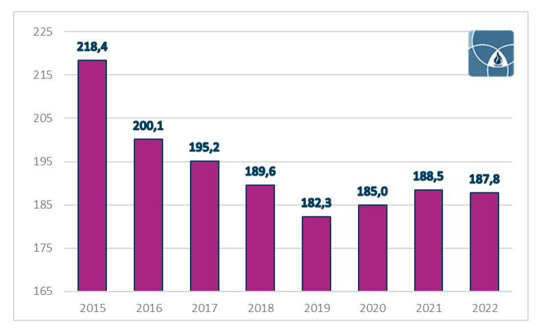 Consumo anual de lácteos por habitante en Argentina, de 2015 a 2022