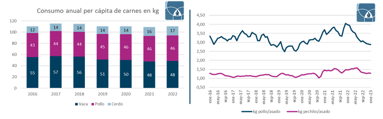 Consumo anual por habitante de carne vacuna, de pollo y de cerdo, de 2016 a 2022, y precios relativos del pollo frente al asado