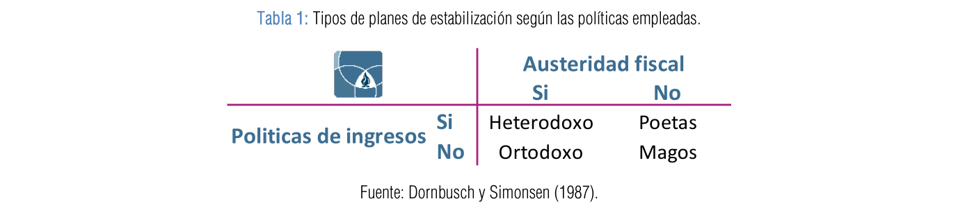 Políticas antiinflacionarias en Argentina: tipos de planes de estabilización según austeridad fiscal y políticas de ingresos