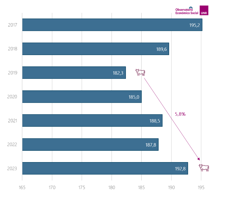 Consumo anual de lácteos por habitante en Argentina, en litros equivalentes, de 2017 a 2023: 192,8 litros en 2023
