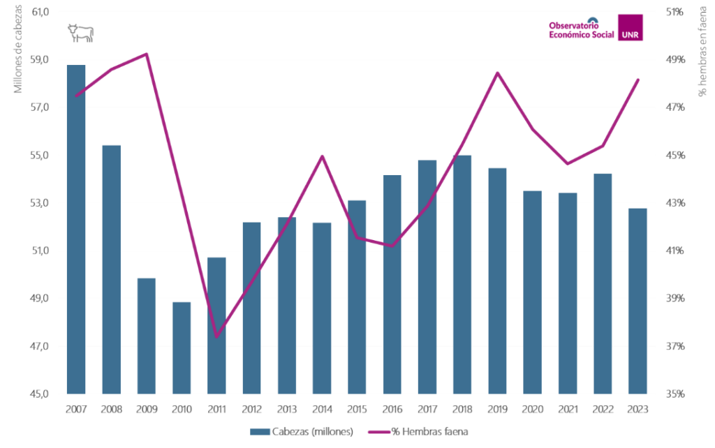 Rodeo bovino en millones de cabezas y porcentaje de hembras en la faena en Argentina, de 2007 a 2023