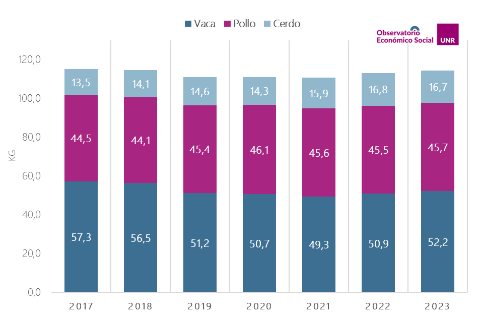 Consumo de carne vacuna, de pollo y de cerdo por habitante en Argentina, en kg por año, de 2017 a 2023