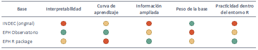 Repositorio de datos EPH del Observatorio frente a otras formas de acceder a la EPH