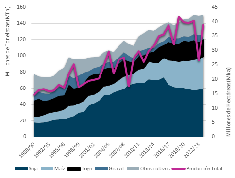 Producción por cultivo y área sembrada en Argentina, desde 1989/90 hasta la campaña agrícola 2023/24