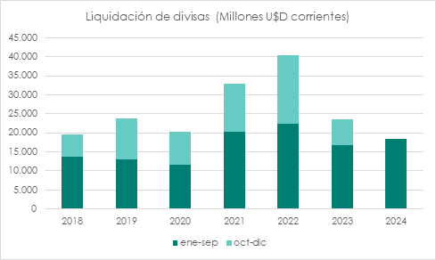 Liquidación de divisas del complejo oleaginoso y cerealero, en millones de dólares corrientes, de 2018 a 2024