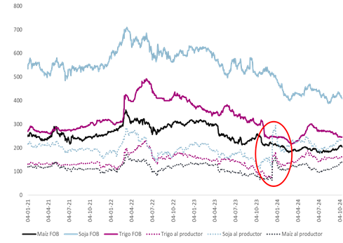 Precios FOB y precios al productor de soja, maíz y trigo, en dólares por tonelada, de enero de 2021 a octubre de 2024