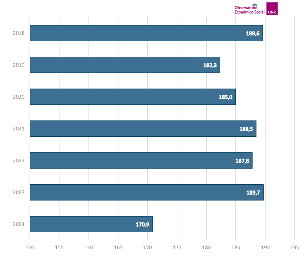 Consumo anual de lácteos por habitante en Argentina, en litros equivalentes, de 2018 a 2024: 170,9 litros en 2024