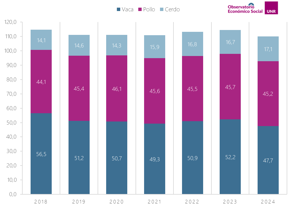 Consumo de carne vacuna, de pollo y de cerdo por habitante en Argentina, en kg por año, de 2018 a 2024