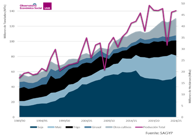 Producción por cultivo y área sembrada en Argentina, desde 1989/90 hasta la campaña agrícola 2024/25