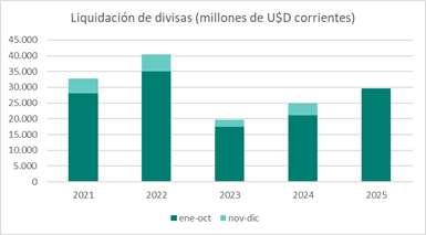 Liquidación de divisas del complejo oleaginoso y cerealero, en millones de dólares corrientes, de 2021 a 2025