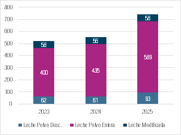 Exportaciones de leche en polvo descremada, entera y modificada, en millones de dólares, de 2023 a 2025