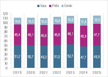 Consumo de carne vacuna, de pollo y de cerdo por habitante en Argentina, en kg por año, de 2019 a 2025
