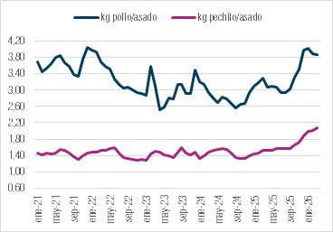 Kilos de pollo y de pechito de cerdo que se pagan con un kilo de asado, de enero de 2021 a comienzos de 2026