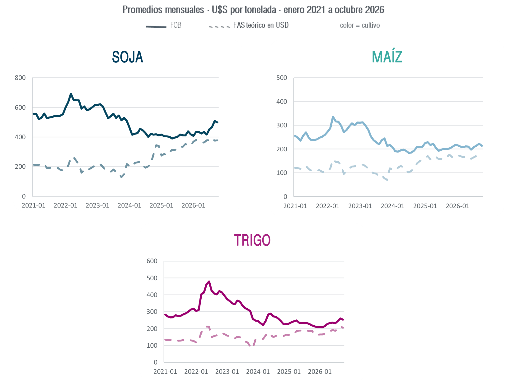 Precios FOB y FAS teórico de soja, maíz y trigo, en dólares por tonelada, de enero de 2021 a octubre de 2026