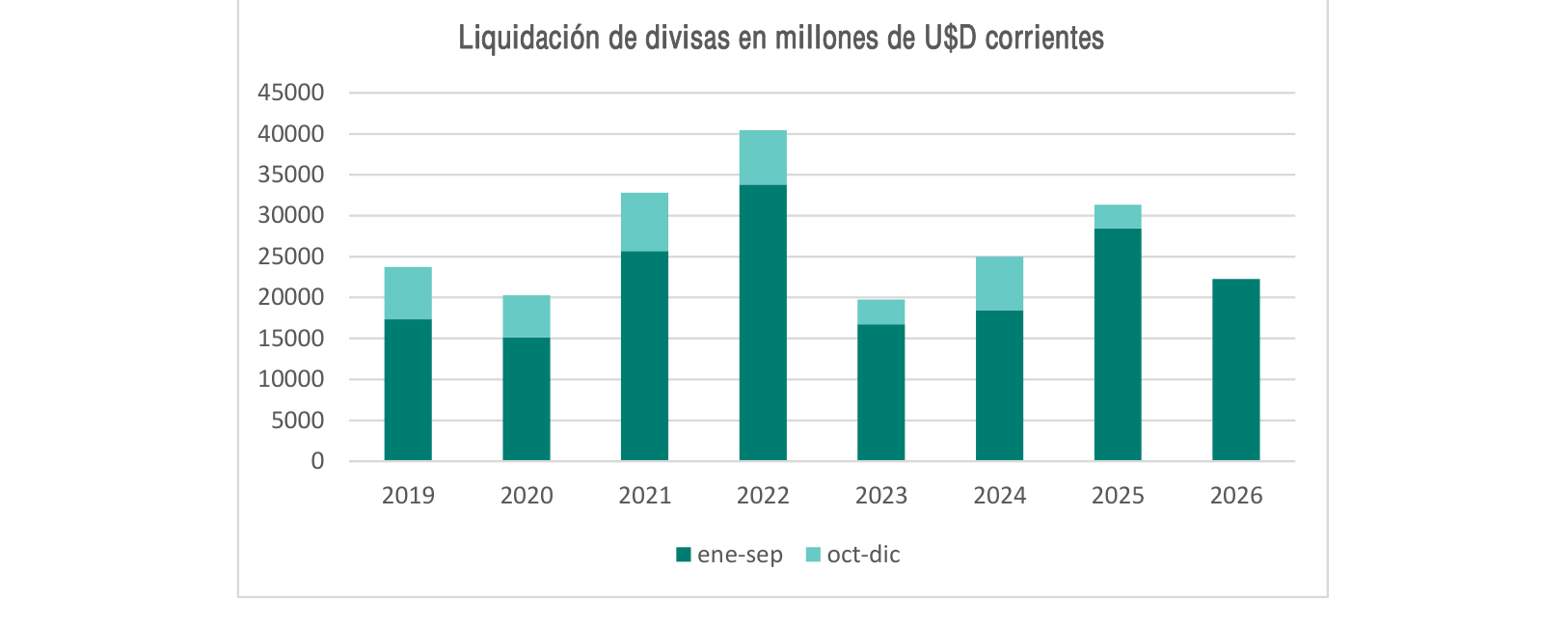 Liquidación de divisas del complejo oleaginoso y cerealero, en millones de dólares corrientes, de 2019 a 2026