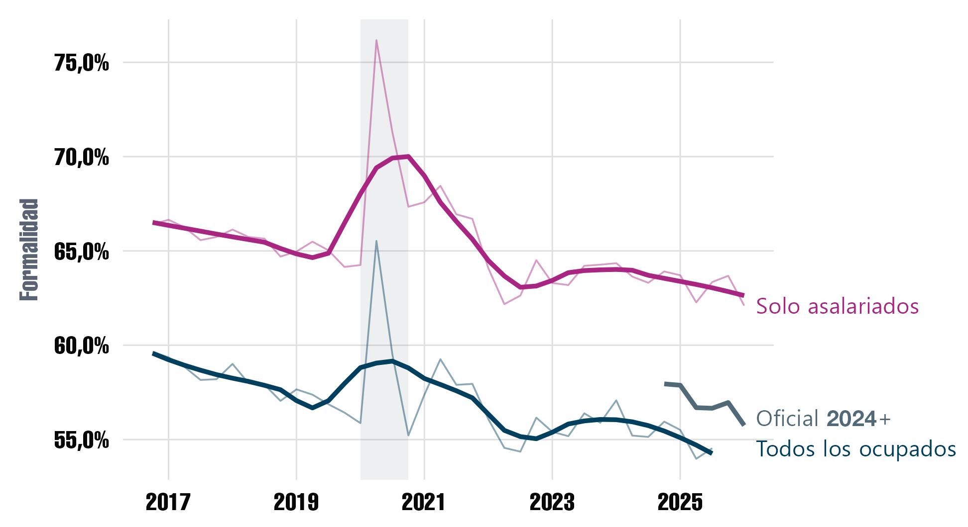 Gráfico de la evolución de la tasa de informalidad laboral en Argentina entre 2016 y 2026